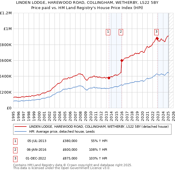 LINDEN LODGE, HAREWOOD ROAD, COLLINGHAM, WETHERBY, LS22 5BY: Price paid vs HM Land Registry's House Price Index