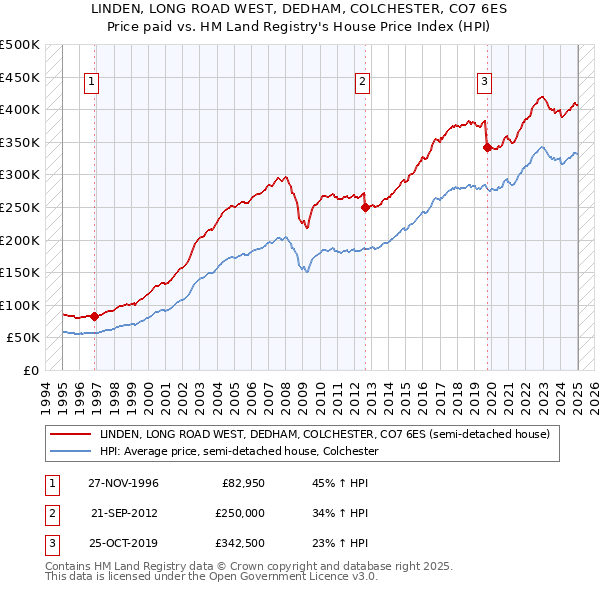 LINDEN, LONG ROAD WEST, DEDHAM, COLCHESTER, CO7 6ES: Price paid vs HM Land Registry's House Price Index