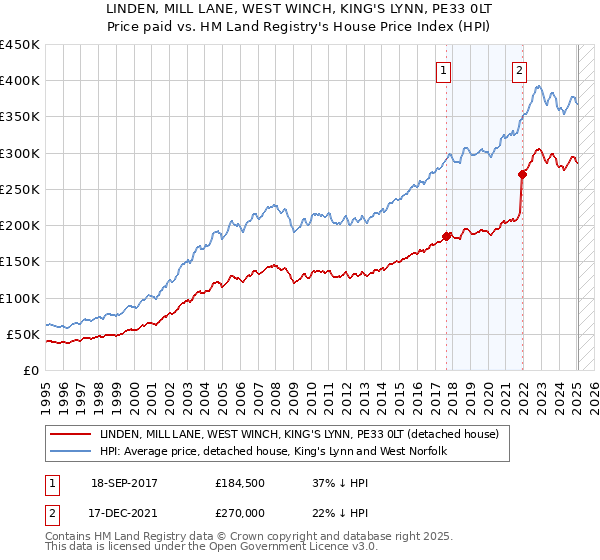 LINDEN, MILL LANE, WEST WINCH, KING'S LYNN, PE33 0LT: Price paid vs HM Land Registry's House Price Index