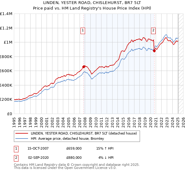LINDEN, YESTER ROAD, CHISLEHURST, BR7 5LT: Price paid vs HM Land Registry's House Price Index