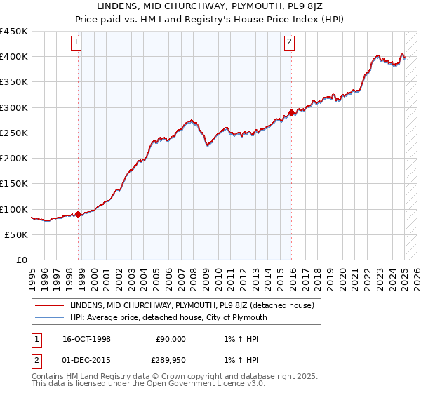 LINDENS, MID CHURCHWAY, PLYMOUTH, PL9 8JZ: Price paid vs HM Land Registry's House Price Index