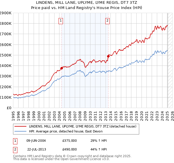 LINDENS, MILL LANE, UPLYME, LYME REGIS, DT7 3TZ: Price paid vs HM Land Registry's House Price Index