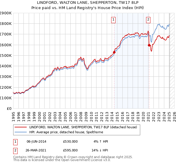 LINDFORD, WALTON LANE, SHEPPERTON, TW17 8LP: Price paid vs HM Land Registry's House Price Index