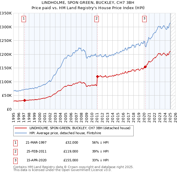 LINDHOLME, SPON GREEN, BUCKLEY, CH7 3BH: Price paid vs HM Land Registry's House Price Index