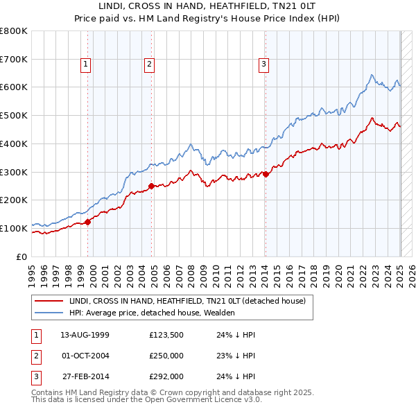 LINDI, CROSS IN HAND, HEATHFIELD, TN21 0LT: Price paid vs HM Land Registry's House Price Index