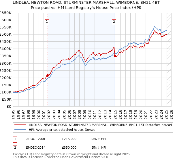 LINDLEA, NEWTON ROAD, STURMINSTER MARSHALL, WIMBORNE, BH21 4BT: Price paid vs HM Land Registry's House Price Index