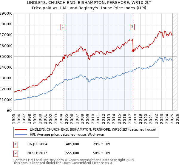 LINDLEYS, CHURCH END, BISHAMPTON, PERSHORE, WR10 2LT: Price paid vs HM Land Registry's House Price Index