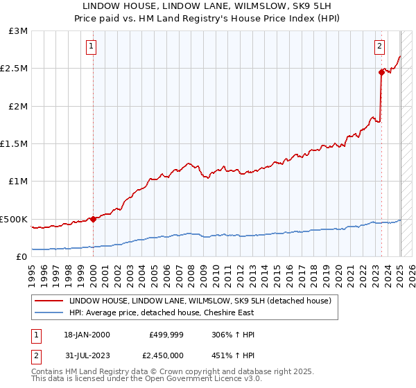 LINDOW HOUSE, LINDOW LANE, WILMSLOW, SK9 5LH: Price paid vs HM Land Registry's House Price Index