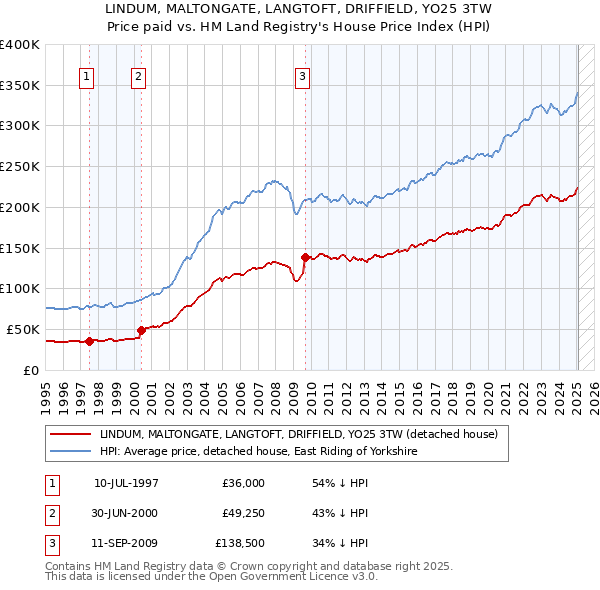 LINDUM, MALTONGATE, LANGTOFT, DRIFFIELD, YO25 3TW: Price paid vs HM Land Registry's House Price Index