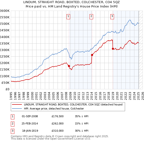 LINDUM, STRAIGHT ROAD, BOXTED, COLCHESTER, CO4 5QZ: Price paid vs HM Land Registry's House Price Index