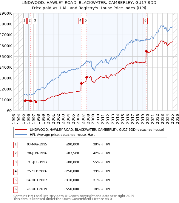 LINDWOOD, HAWLEY ROAD, BLACKWATER, CAMBERLEY, GU17 9DD: Price paid vs HM Land Registry's House Price Index