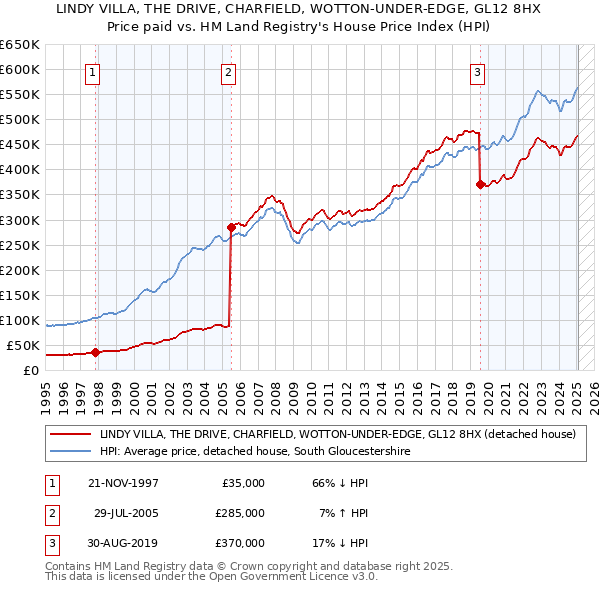 LINDY VILLA, THE DRIVE, CHARFIELD, WOTTON-UNDER-EDGE, GL12 8HX: Price paid vs HM Land Registry's House Price Index