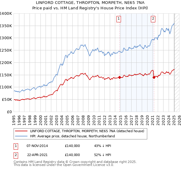 LINFORD COTTAGE, THROPTON, MORPETH, NE65 7NA: Price paid vs HM Land Registry's House Price Index