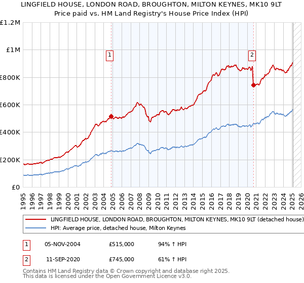 LINGFIELD HOUSE, LONDON ROAD, BROUGHTON, MILTON KEYNES, MK10 9LT: Price paid vs HM Land Registry's House Price Index
