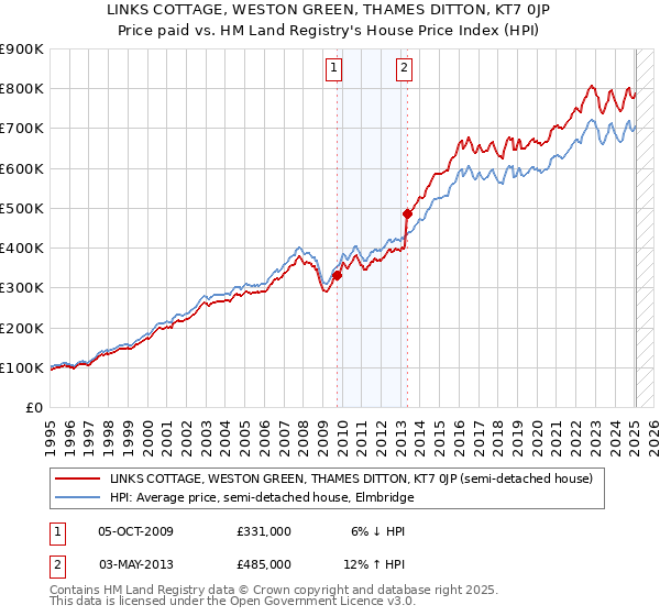 LINKS COTTAGE, WESTON GREEN, THAMES DITTON, KT7 0JP: Price paid vs HM Land Registry's House Price Index