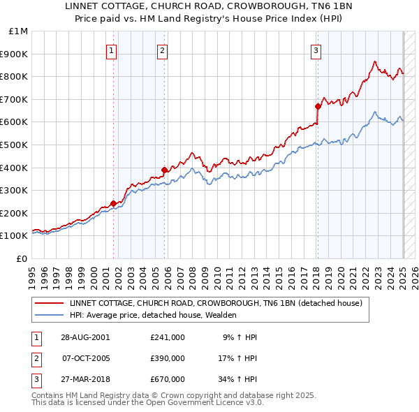 LINNET COTTAGE, CHURCH ROAD, CROWBOROUGH, TN6 1BN: Price paid vs HM Land Registry's House Price Index