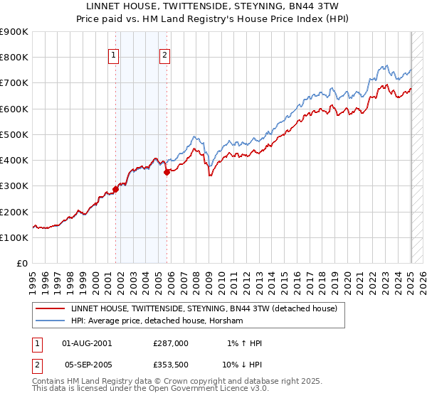 LINNET HOUSE, TWITTENSIDE, STEYNING, BN44 3TW: Price paid vs HM Land Registry's House Price Index