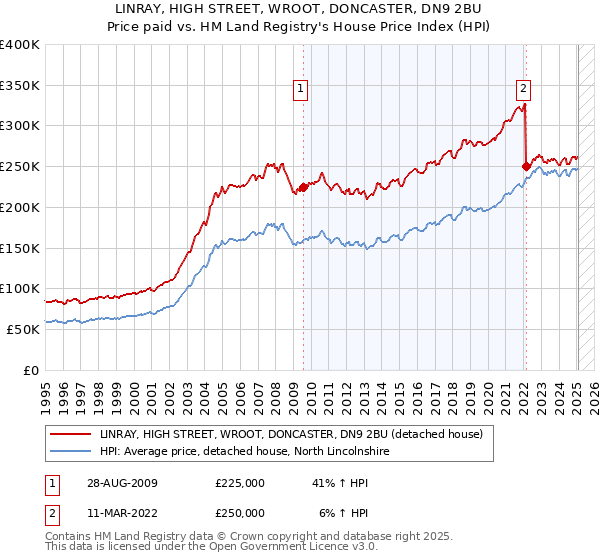LINRAY, HIGH STREET, WROOT, DONCASTER, DN9 2BU: Price paid vs HM Land Registry's House Price Index