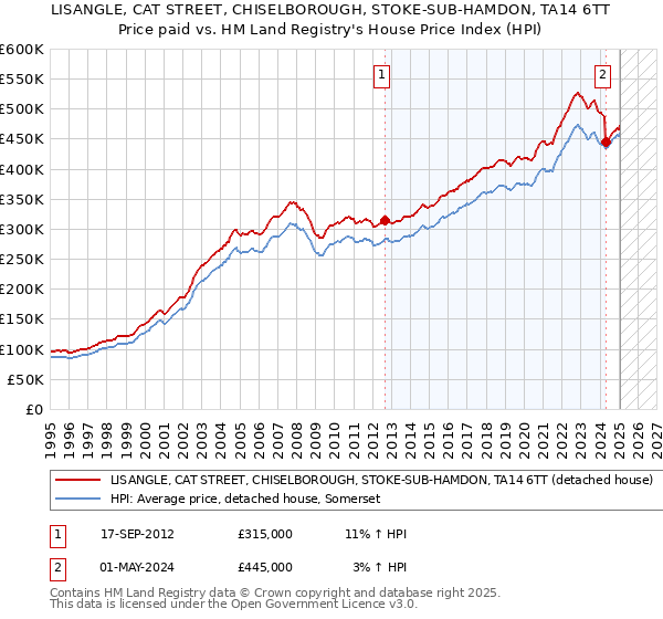 LISANGLE, CAT STREET, CHISELBOROUGH, STOKE-SUB-HAMDON, TA14 6TT: Price paid vs HM Land Registry's House Price Index