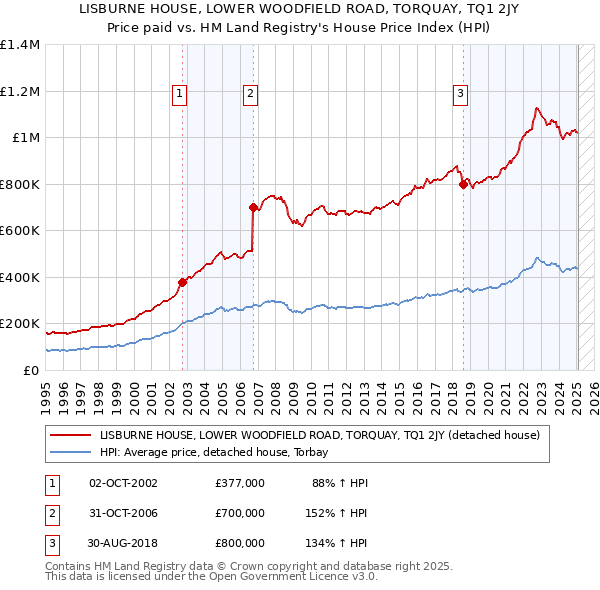 LISBURNE HOUSE, LOWER WOODFIELD ROAD, TORQUAY, TQ1 2JY: Price paid vs HM Land Registry's House Price Index