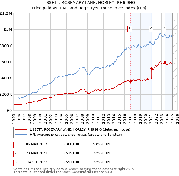 LISSETT, ROSEMARY LANE, HORLEY, RH6 9HG: Price paid vs HM Land Registry's House Price Index
