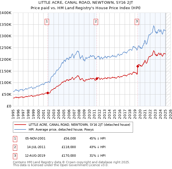 LITTLE ACRE, CANAL ROAD, NEWTOWN, SY16 2JT: Price paid vs HM Land Registry's House Price Index