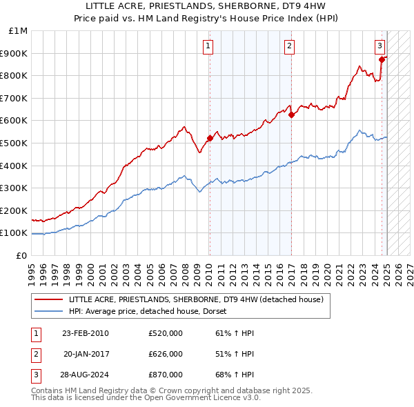 LITTLE ACRE, PRIESTLANDS, SHERBORNE, DT9 4HW: Price paid vs HM Land Registry's House Price Index