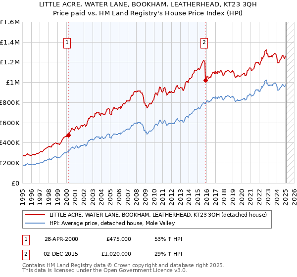 LITTLE ACRE, WATER LANE, BOOKHAM, LEATHERHEAD, KT23 3QH: Price paid vs HM Land Registry's House Price Index