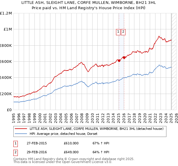 LITTLE ASH, SLEIGHT LANE, CORFE MULLEN, WIMBORNE, BH21 3HL: Price paid vs HM Land Registry's House Price Index