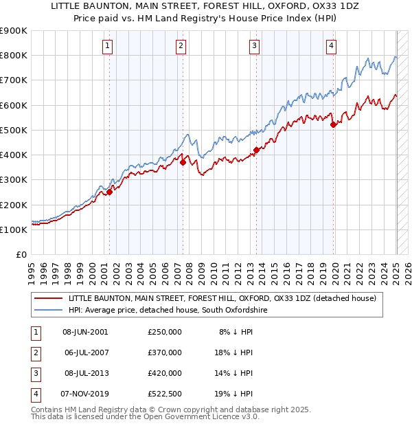 LITTLE BAUNTON, MAIN STREET, FOREST HILL, OXFORD, OX33 1DZ: Price paid vs HM Land Registry's House Price Index