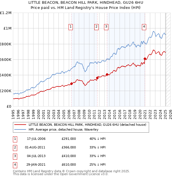 LITTLE BEACON, BEACON HILL PARK, HINDHEAD, GU26 6HU: Price paid vs HM Land Registry's House Price Index