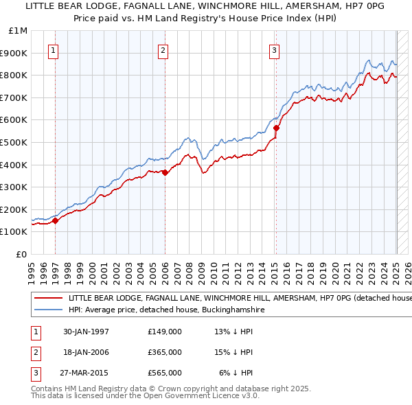 LITTLE BEAR LODGE, FAGNALL LANE, WINCHMORE HILL, AMERSHAM, HP7 0PG: Price paid vs HM Land Registry's House Price Index
