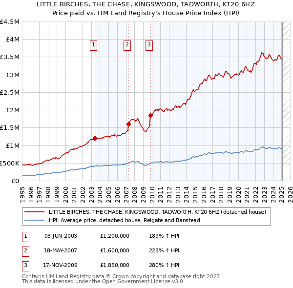 LITTLE BIRCHES, THE CHASE, KINGSWOOD, TADWORTH, KT20 6HZ: Price paid vs HM Land Registry's House Price Index