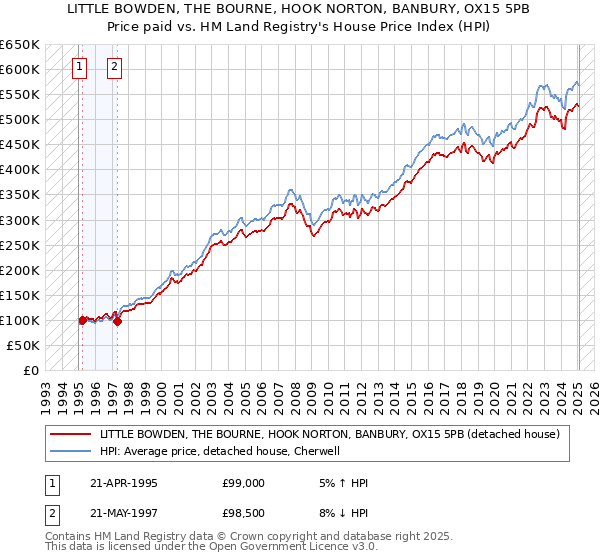 LITTLE BOWDEN, THE BOURNE, HOOK NORTON, BANBURY, OX15 5PB: Price paid vs HM Land Registry's House Price Index