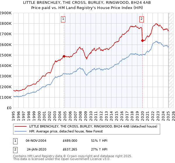 LITTLE BRENCHLEY, THE CROSS, BURLEY, RINGWOOD, BH24 4AB: Price paid vs HM Land Registry's House Price Index