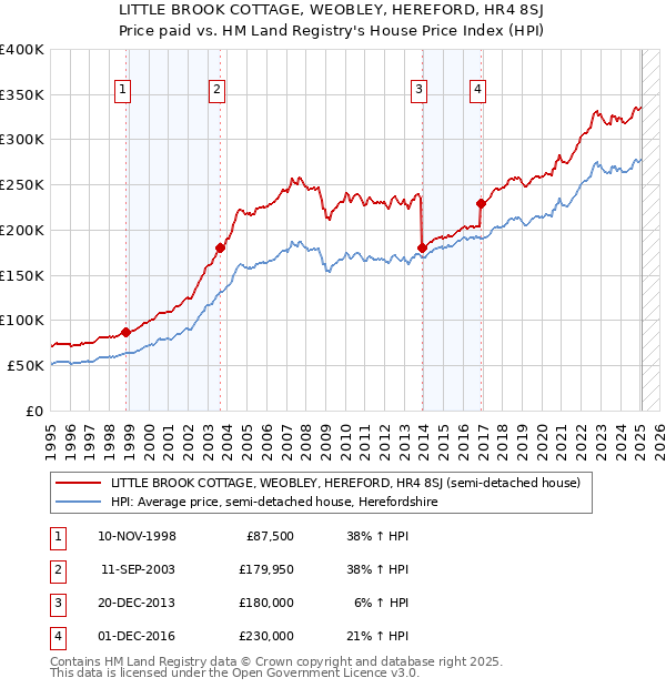 LITTLE BROOK COTTAGE, WEOBLEY, HEREFORD, HR4 8SJ: Price paid vs HM Land Registry's House Price Index