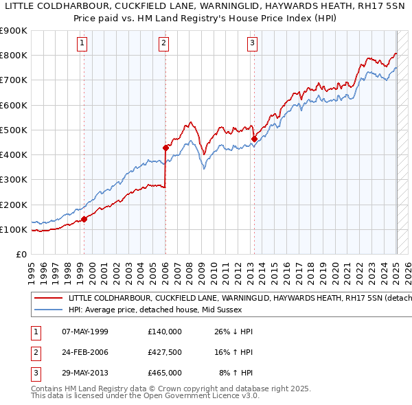 LITTLE COLDHARBOUR, CUCKFIELD LANE, WARNINGLID, HAYWARDS HEATH, RH17 5SN: Price paid vs HM Land Registry's House Price Index