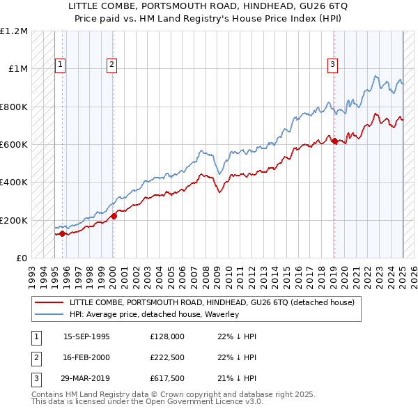 LITTLE COMBE, PORTSMOUTH ROAD, HINDHEAD, GU26 6TQ: Price paid vs HM Land Registry's House Price Index