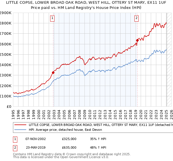 LITTLE COPSE, LOWER BROAD OAK ROAD, WEST HILL, OTTERY ST MARY, EX11 1UF: Price paid vs HM Land Registry's House Price Index