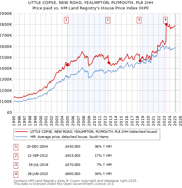 LITTLE COPSE, NEW ROAD, YEALMPTON, PLYMOUTH, PL8 2HH: Price paid vs HM Land Registry's House Price Index