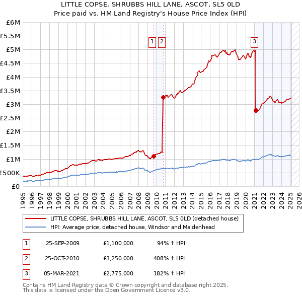 LITTLE COPSE, SHRUBBS HILL LANE, ASCOT, SL5 0LD: Price paid vs HM Land Registry's House Price Index