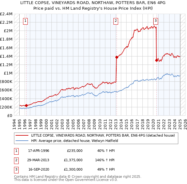 LITTLE COPSE, VINEYARDS ROAD, NORTHAW, POTTERS BAR, EN6 4PG: Price paid vs HM Land Registry's House Price Index