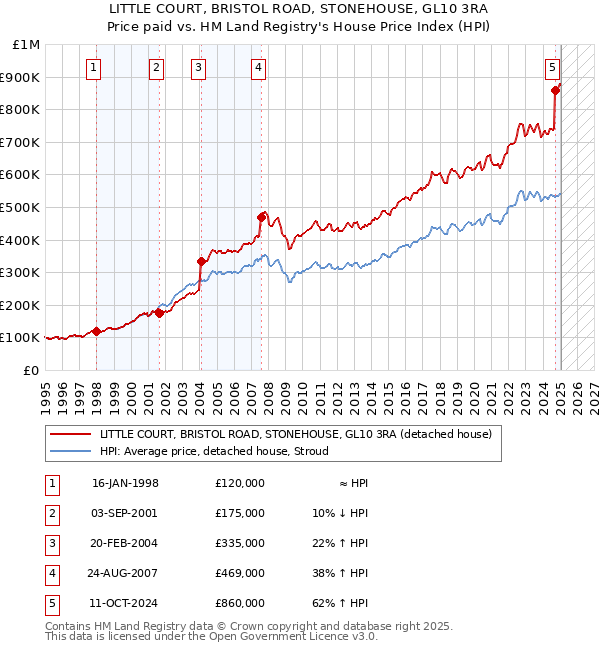 LITTLE COURT, BRISTOL ROAD, STONEHOUSE, GL10 3RA: Price paid vs HM Land Registry's House Price Index