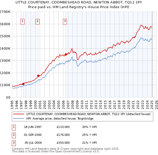 LITTLE COURTENAY, COOMBESHEAD ROAD, NEWTON ABBOT, TQ12 1PY: Price paid vs HM Land Registry's House Price Index