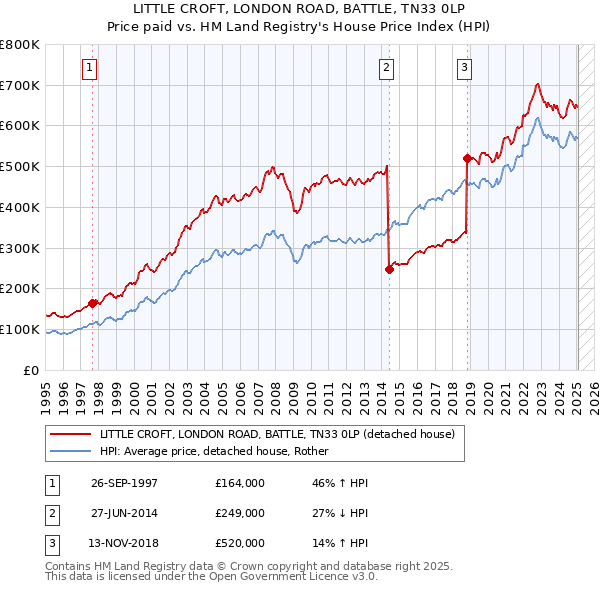 LITTLE CROFT, LONDON ROAD, BATTLE, TN33 0LP: Price paid vs HM Land Registry's House Price Index