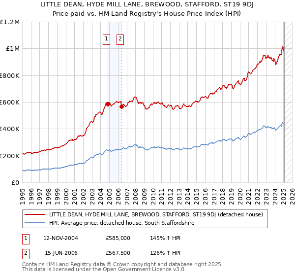 LITTLE DEAN, HYDE MILL LANE, BREWOOD, STAFFORD, ST19 9DJ: Price paid vs HM Land Registry's House Price Index