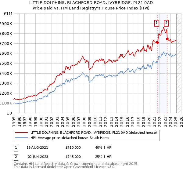 LITTLE DOLPHINS, BLACHFORD ROAD, IVYBRIDGE, PL21 0AD: Price paid vs HM Land Registry's House Price Index