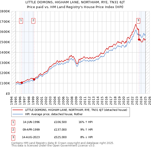 LITTLE DOMONS, HIGHAM LANE, NORTHIAM, RYE, TN31 6JT: Price paid vs HM Land Registry's House Price Index