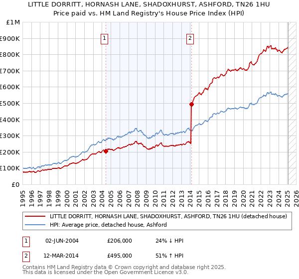 LITTLE DORRITT, HORNASH LANE, SHADOXHURST, ASHFORD, TN26 1HU: Price paid vs HM Land Registry's House Price Index