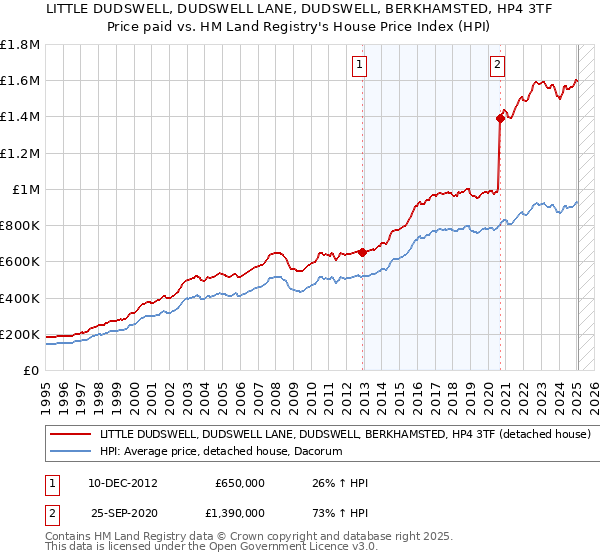 LITTLE DUDSWELL, DUDSWELL LANE, DUDSWELL, BERKHAMSTED, HP4 3TF: Price paid vs HM Land Registry's House Price Index